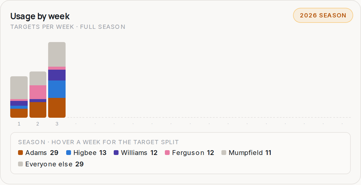 Usage by week for LA, 2026 season