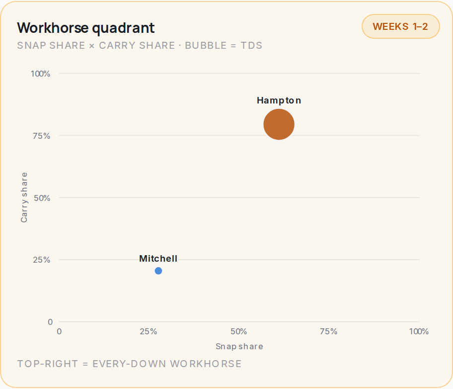 Workhorse quadrant for LAC, 2026 Weeks 1โ2