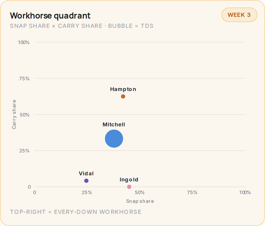 Workhorse quadrant for LAC, 2026 Week 3
