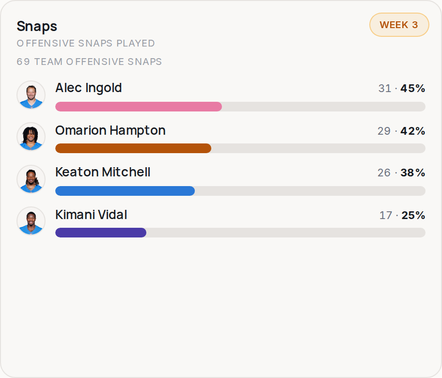 Snap share for LAC, 2026 Week 3