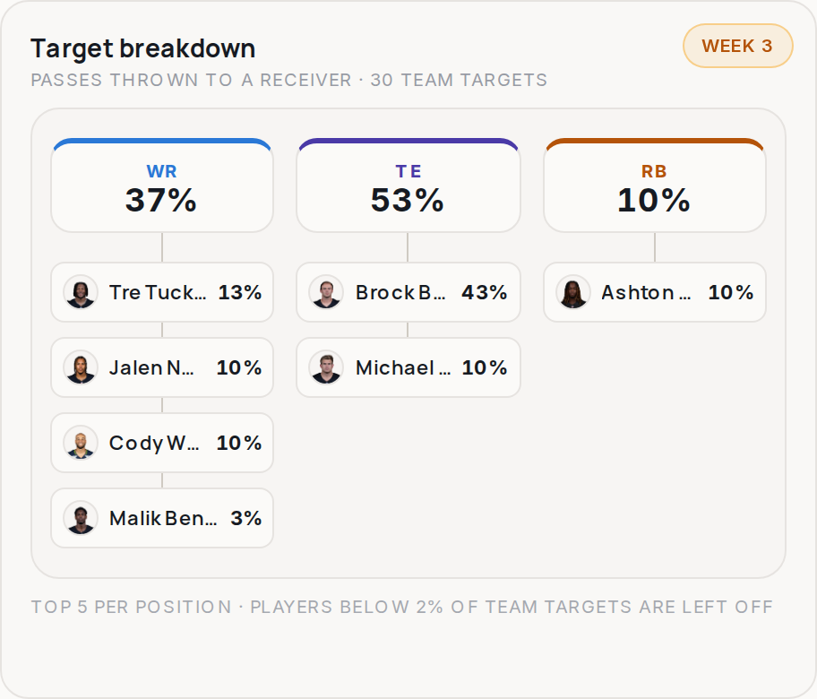 Target breakdown for LV, 2026 Week 3
