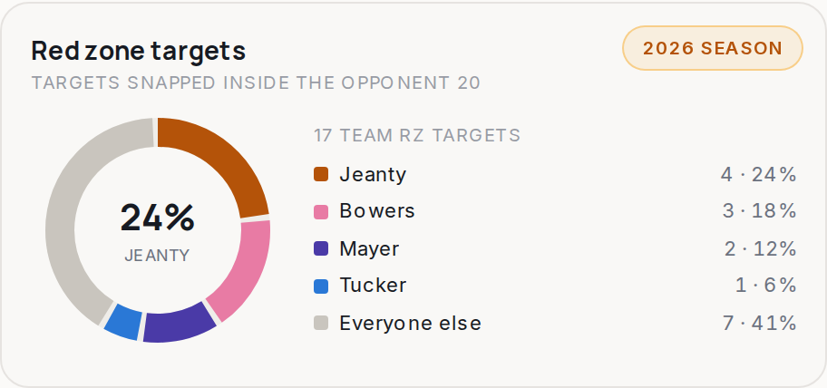 Red zone targets for LV, 2026 season