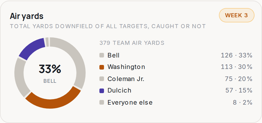 Air yards for MIA, 2026 Week 3
