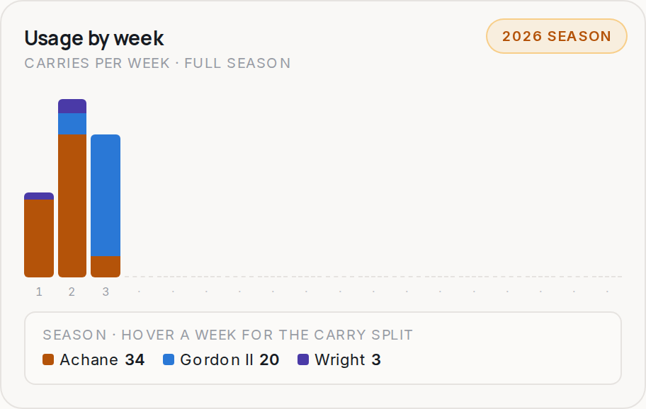 Usage by week for MIA, 2026 season