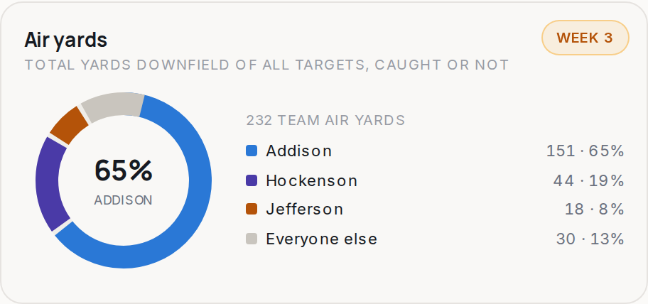 Air yards for MIN, 2026 Week 3