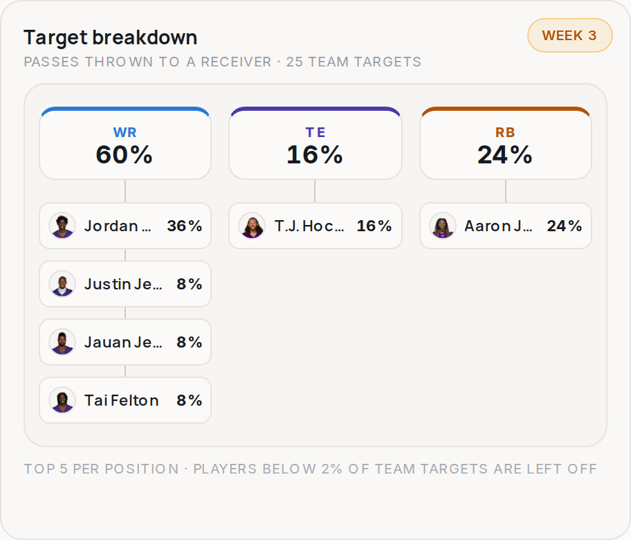 Target breakdown for MIN, 2026 Week 3