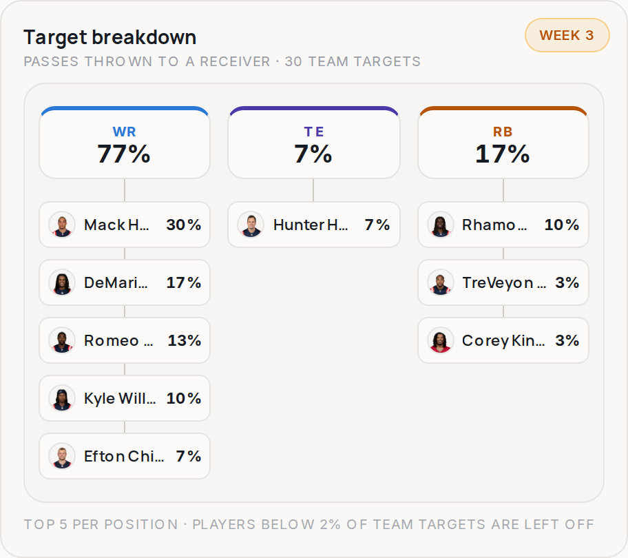 Target breakdown for NE, 2026 Week 3