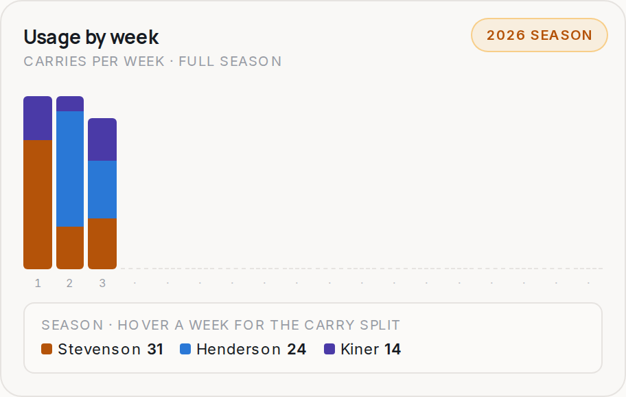 Usage by week for NE, 2026 season