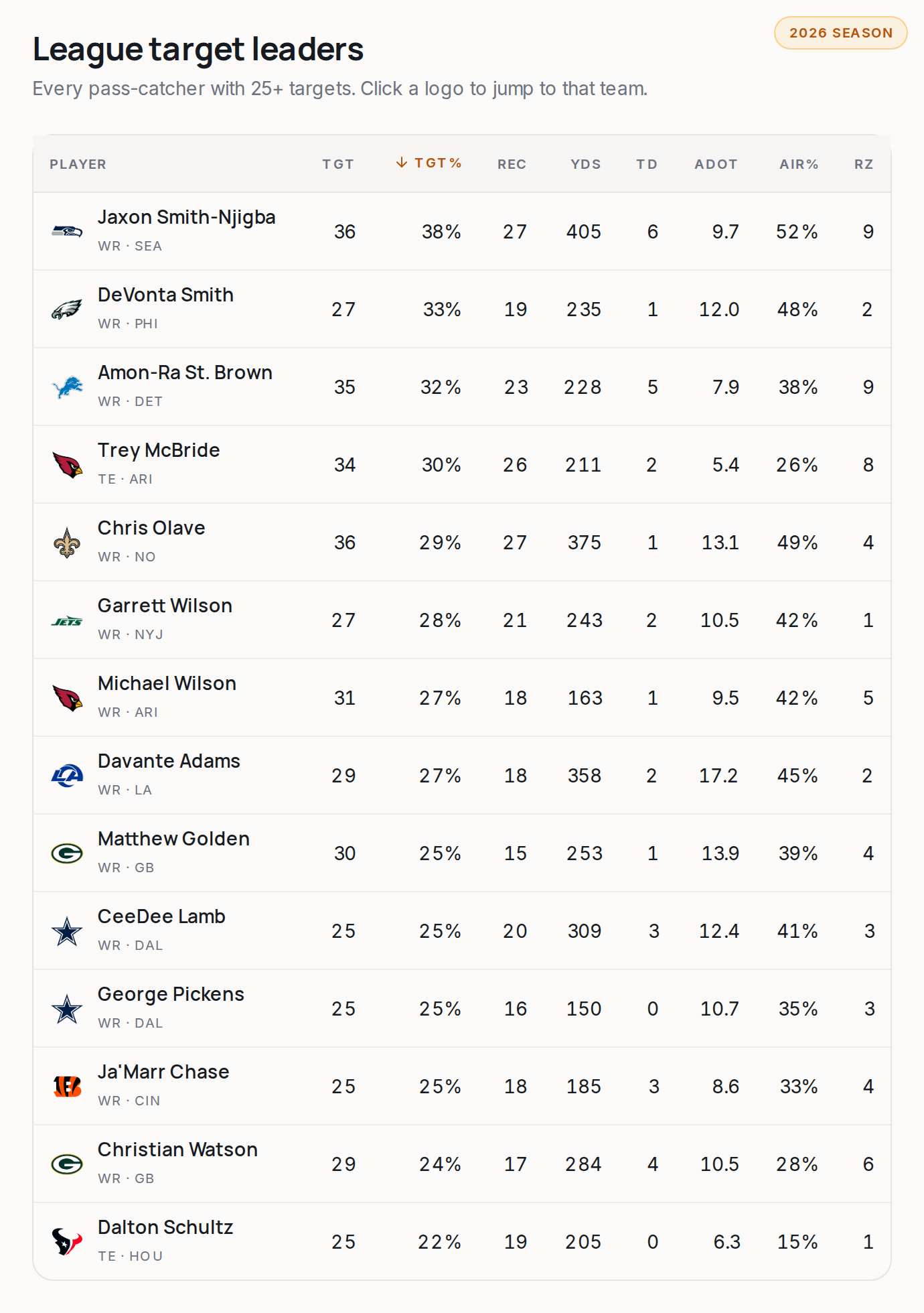 League target leaders for every NFL team, 2026 season