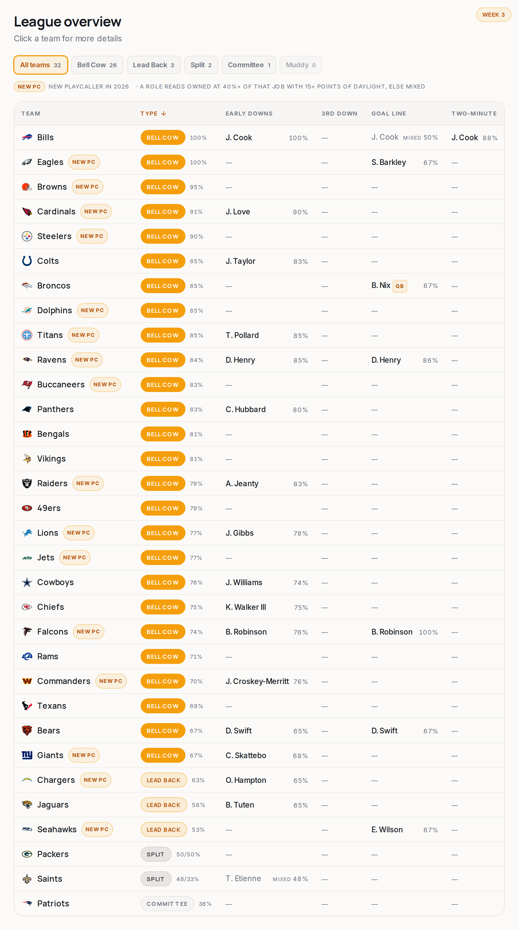 League overview for every NFL team, 2026 Week 3