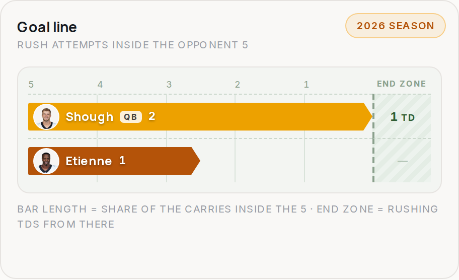 Goal line for NO, 2026 season