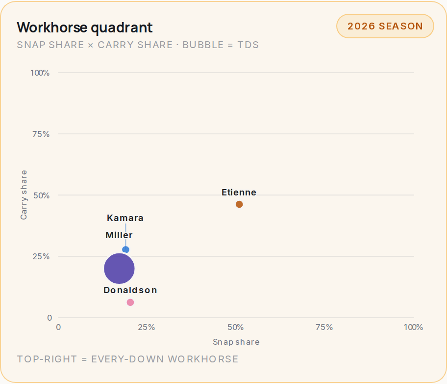 Workhorse quadrant for NO, 2026 season