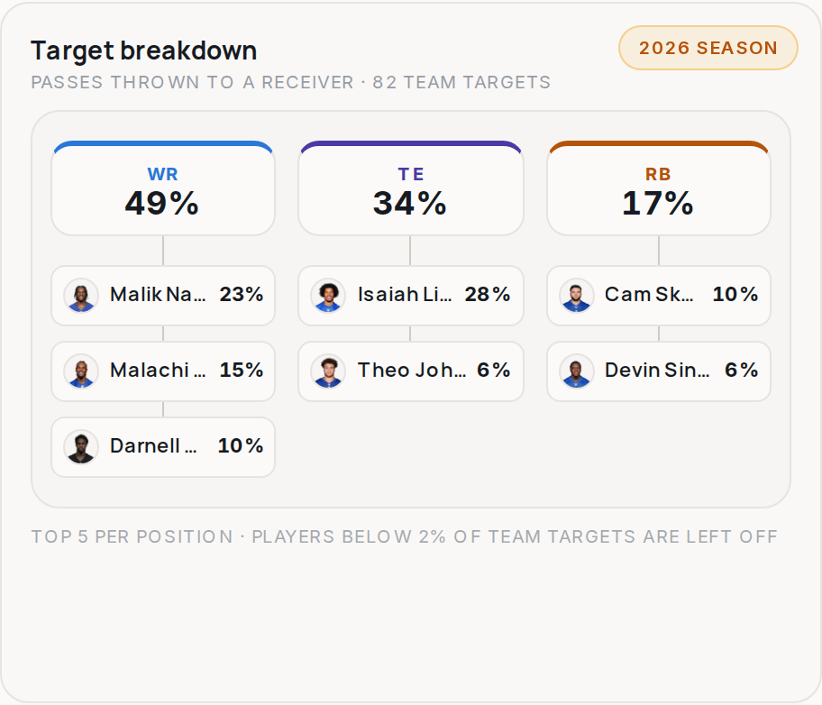 Target breakdown for NYG, 2026 season