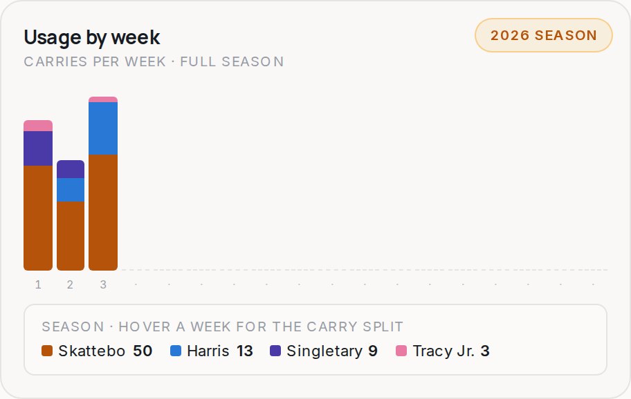 Usage by week for NYG, 2026 season
