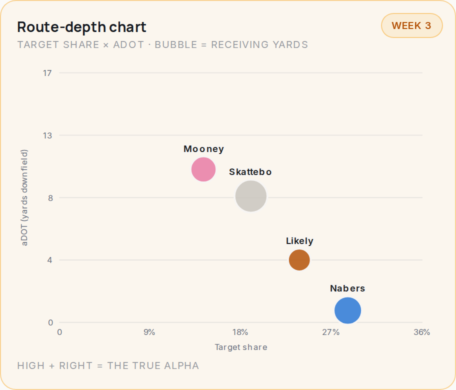 Route-depth chart for NYG, 2026 Week 3