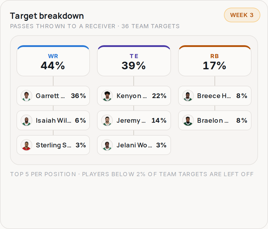 Target breakdown for NYJ, 2026 Week 3
