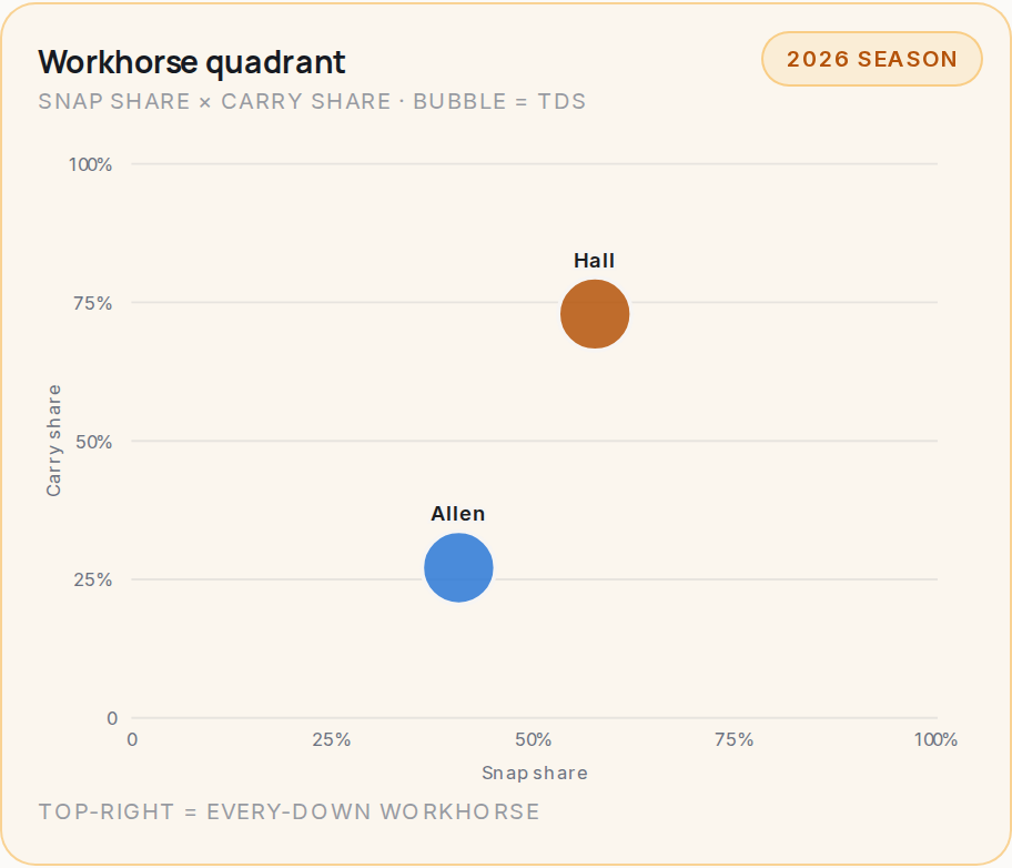 Workhorse quadrant for NYJ, 2026 season