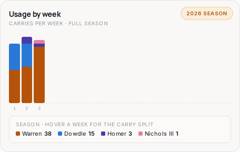 Usage by week for PIT, 2026 season