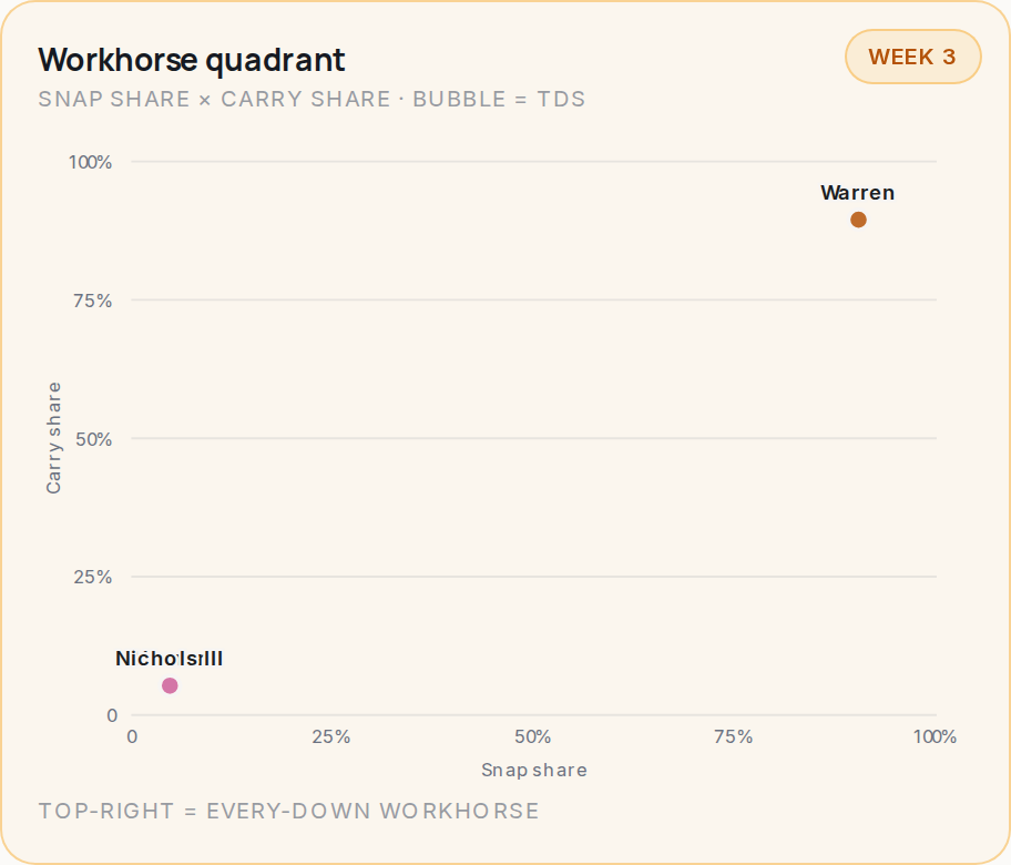 Workhorse quadrant for PIT, 2026 Week 3