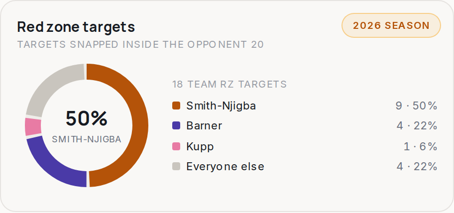 Red zone targets for SEA, 2026 season