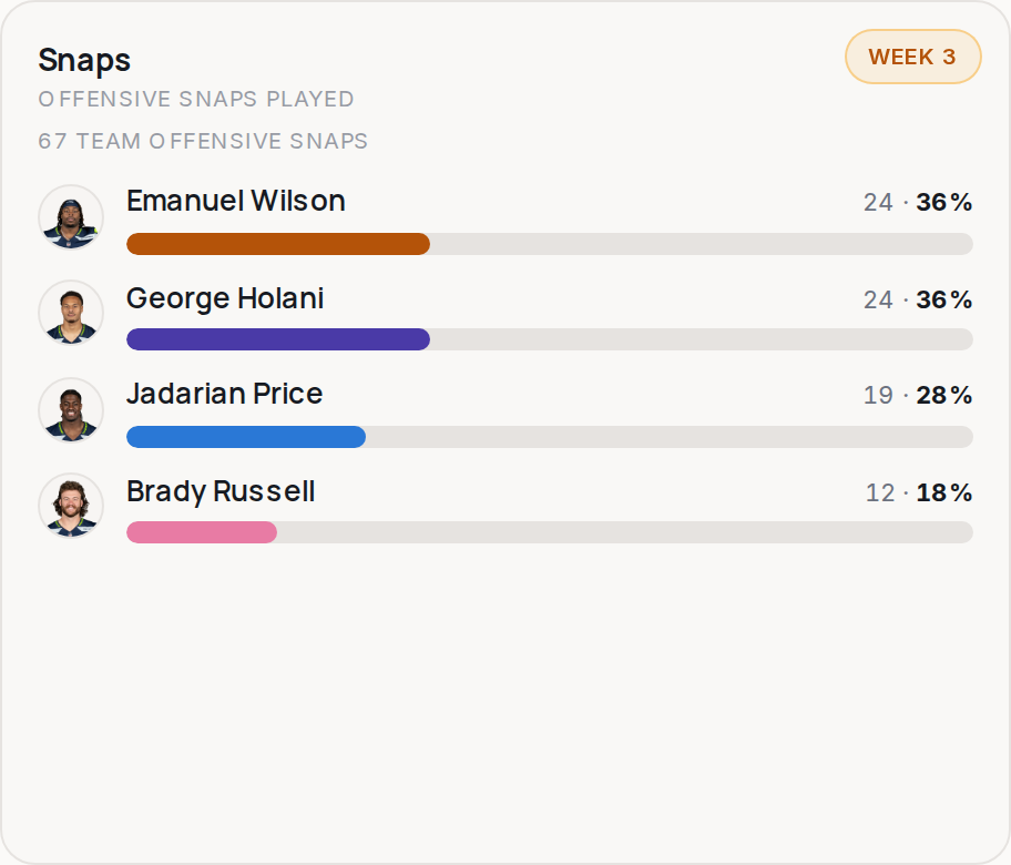 Snap share for SEA, 2026 Week 3