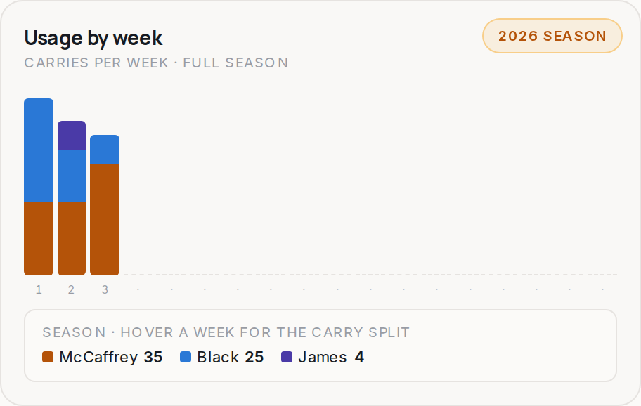 Usage by week for SF, 2026 season