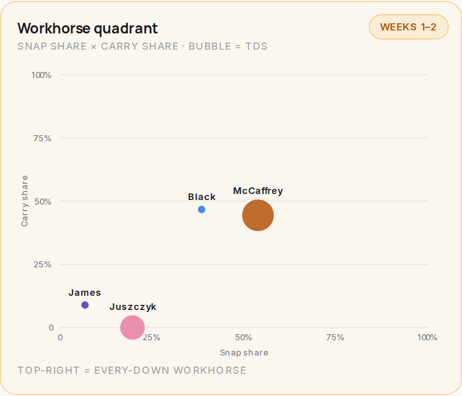 Workhorse quadrant for SF, 2026 Weeks 1โ2