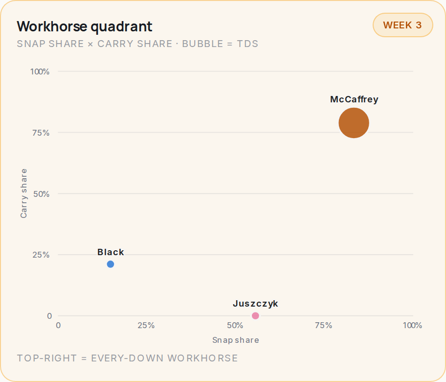 Workhorse quadrant for SF, 2026 Week 3