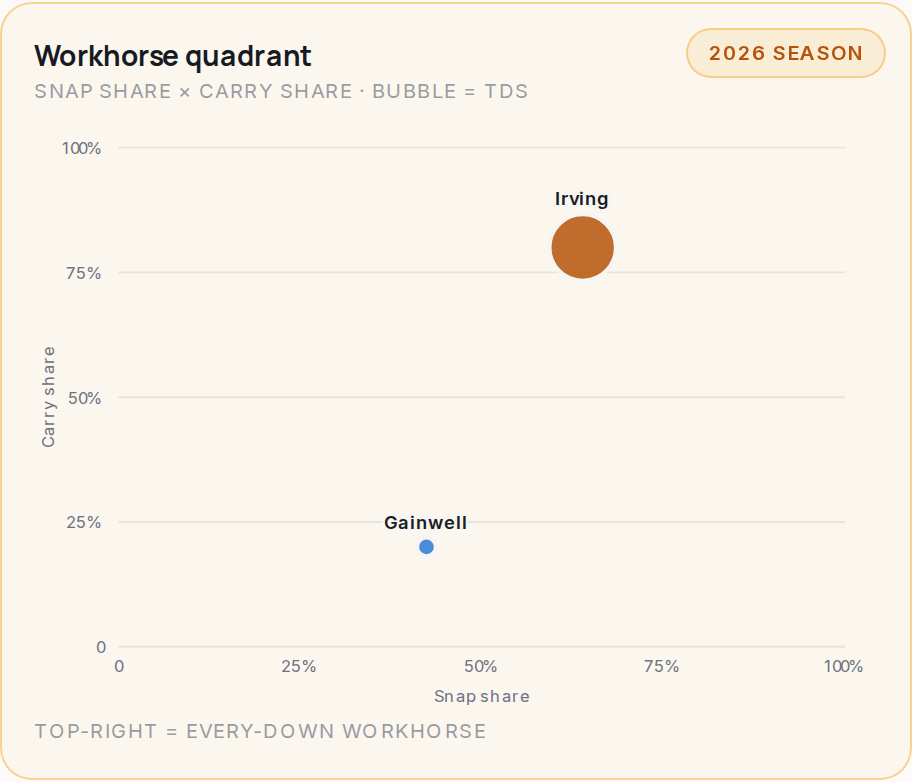Workhorse quadrant for TB, 2026 season