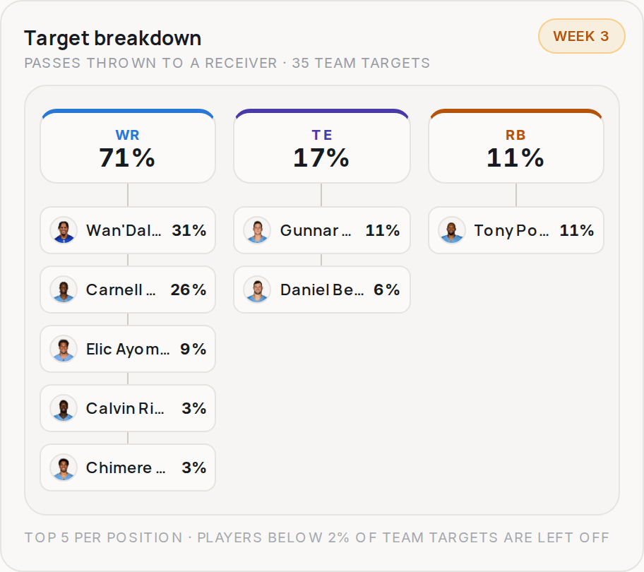 Target breakdown for TEN, 2026 Week 3