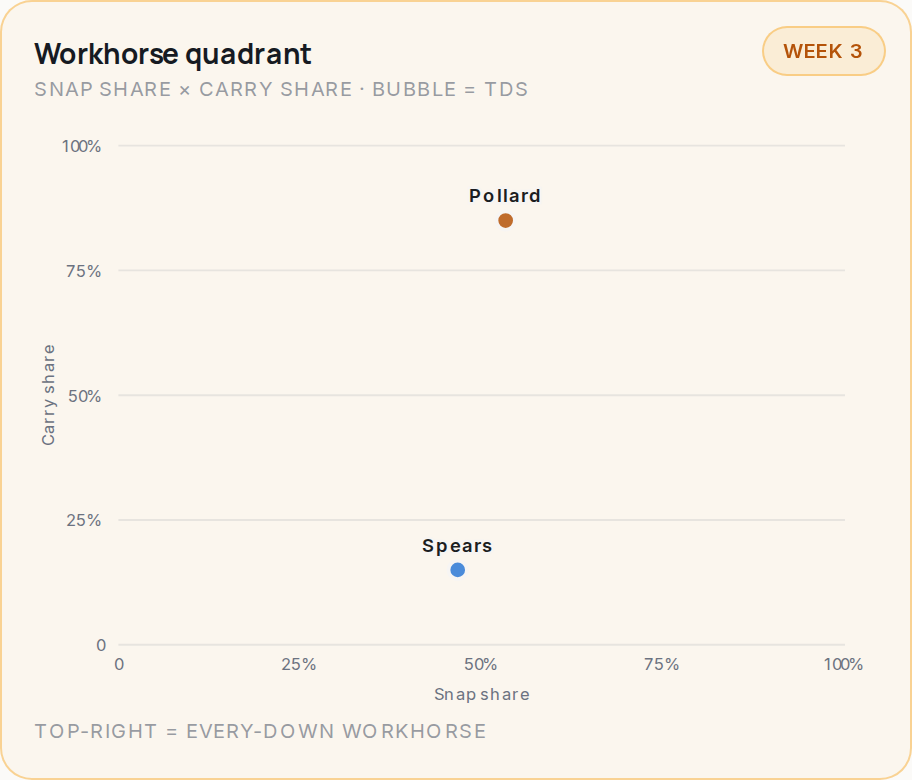 Workhorse quadrant for TEN, 2026 Week 3