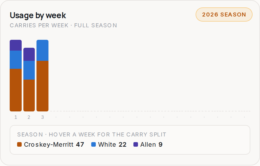 Usage by week for WAS, 2026 season