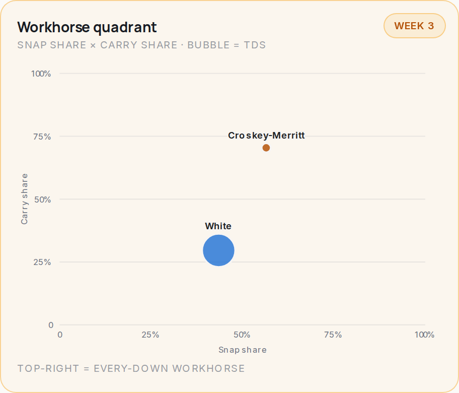 Workhorse quadrant for WAS, 2026 Week 3