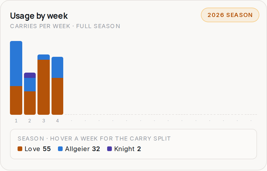 Usage by week for ARI, 2026 season