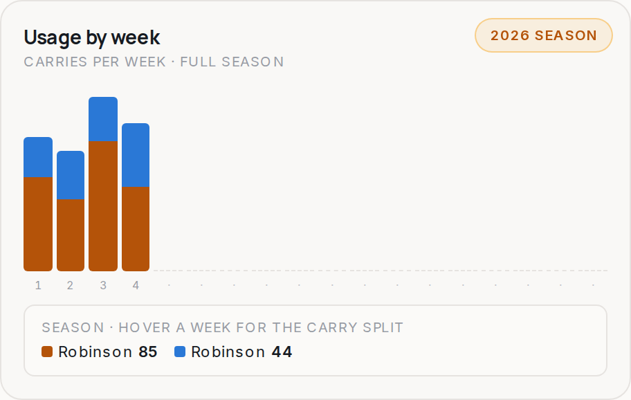 Usage by week for ATL, 2026 season