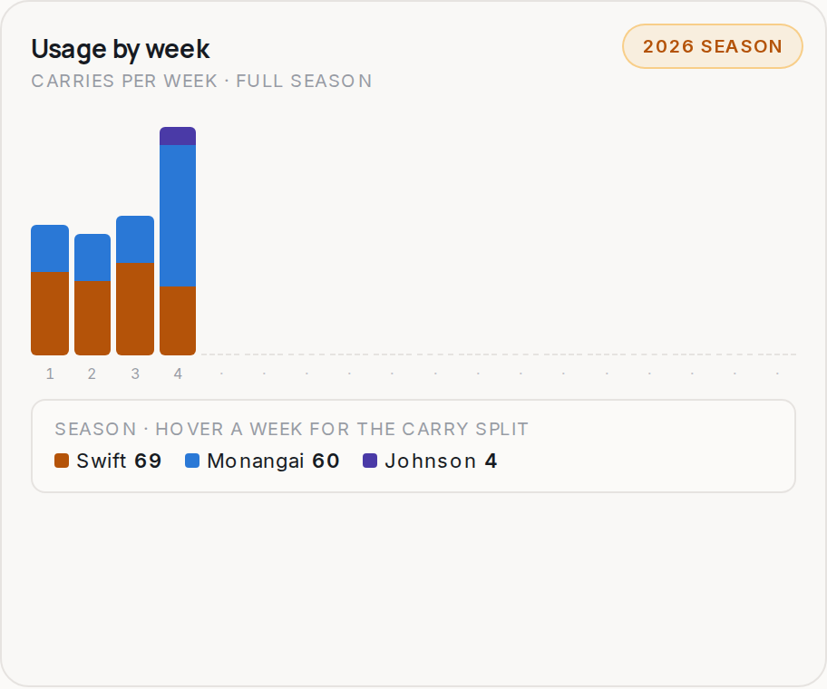Usage by week for CHI, 2026 season