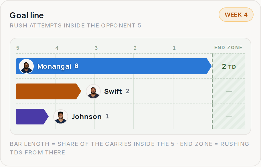 Goal line for CHI, 2026 Week 4