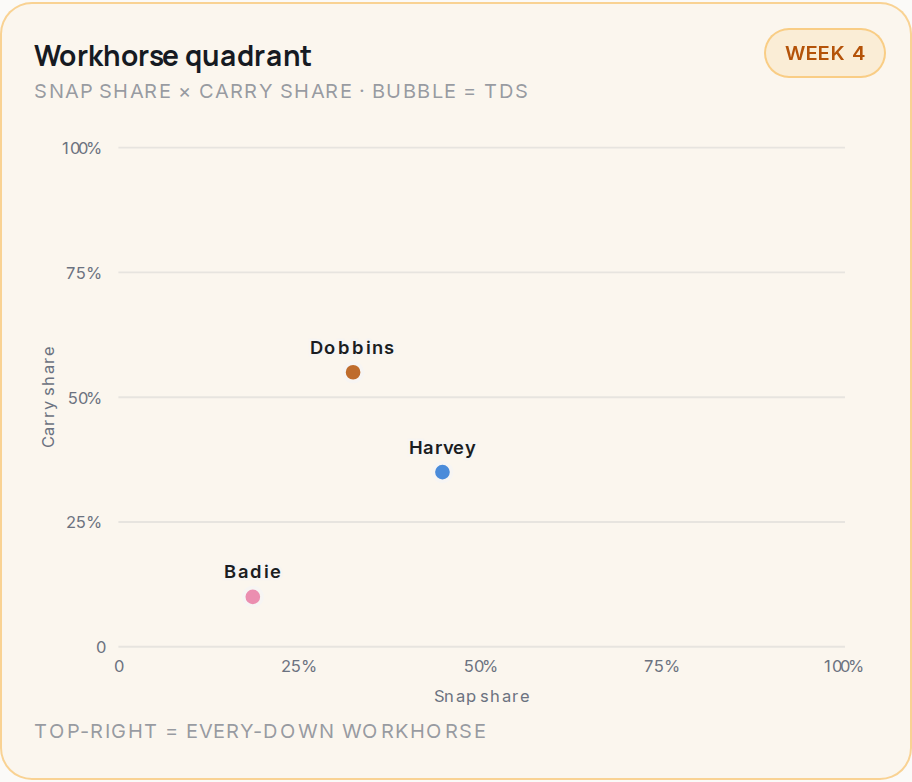 Workhorse quadrant for DEN, 2026 Week 4