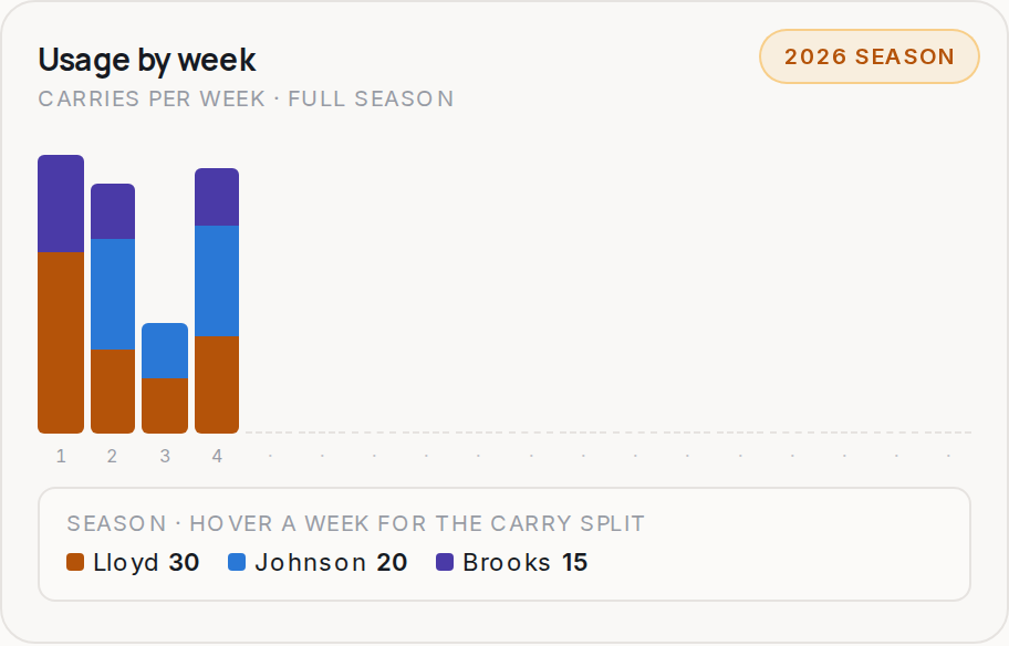 Usage by week for GB, 2026 season