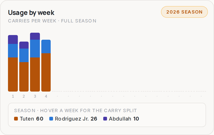 Usage by week for JAX, 2026 season