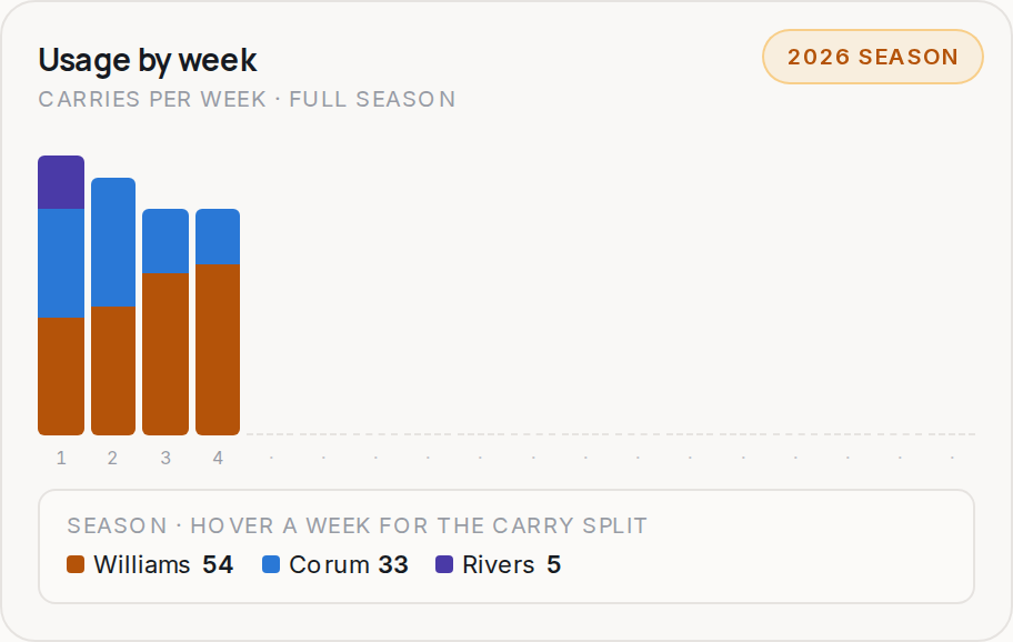 Usage by week for LA, 2026 season
