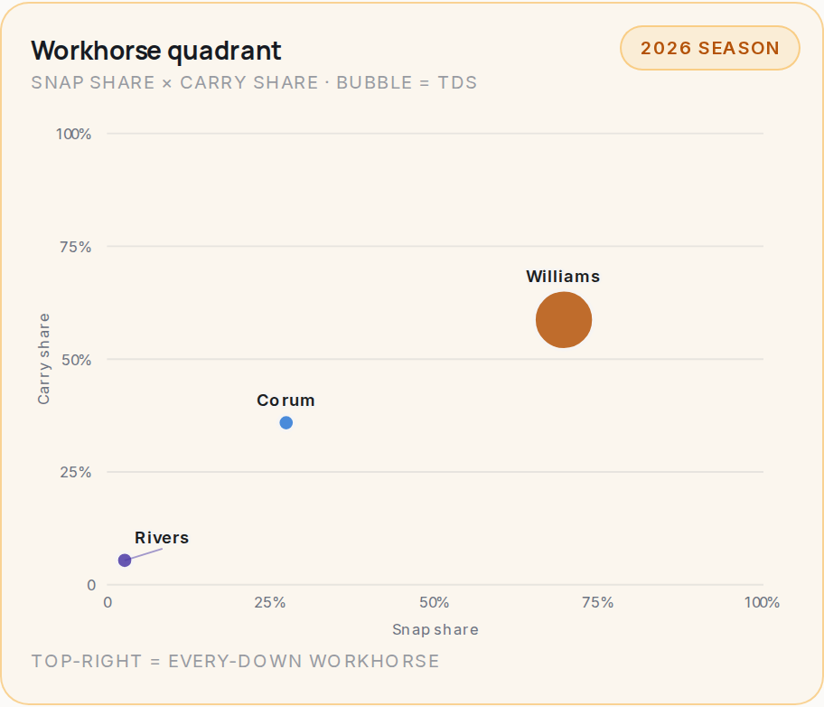 Workhorse quadrant for LA, 2026 season