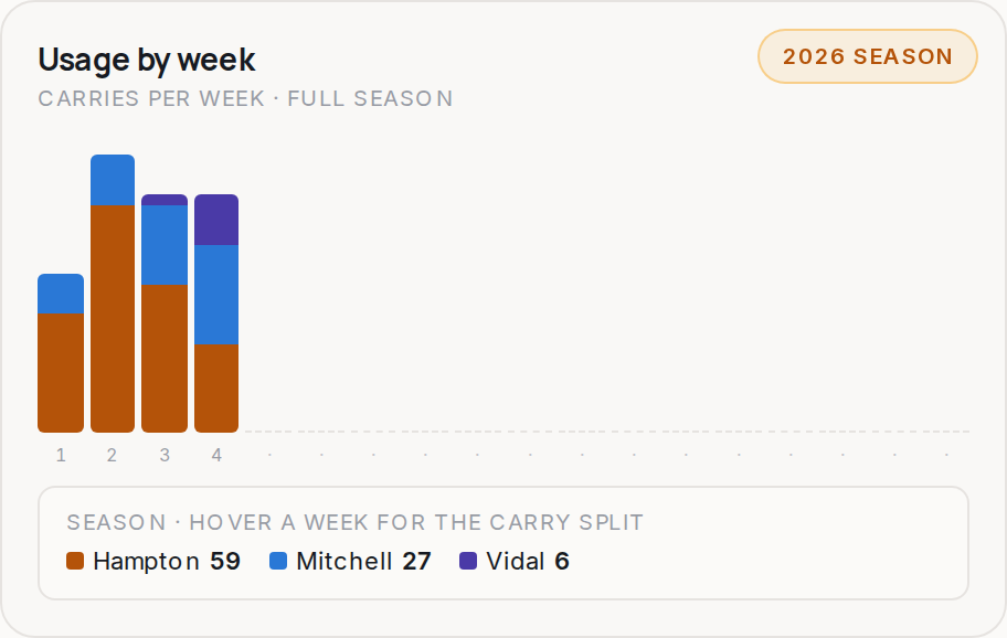 Usage by week for LAC, 2026 season