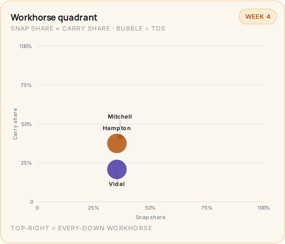 Workhorse quadrant for LAC, 2026 Week 4
