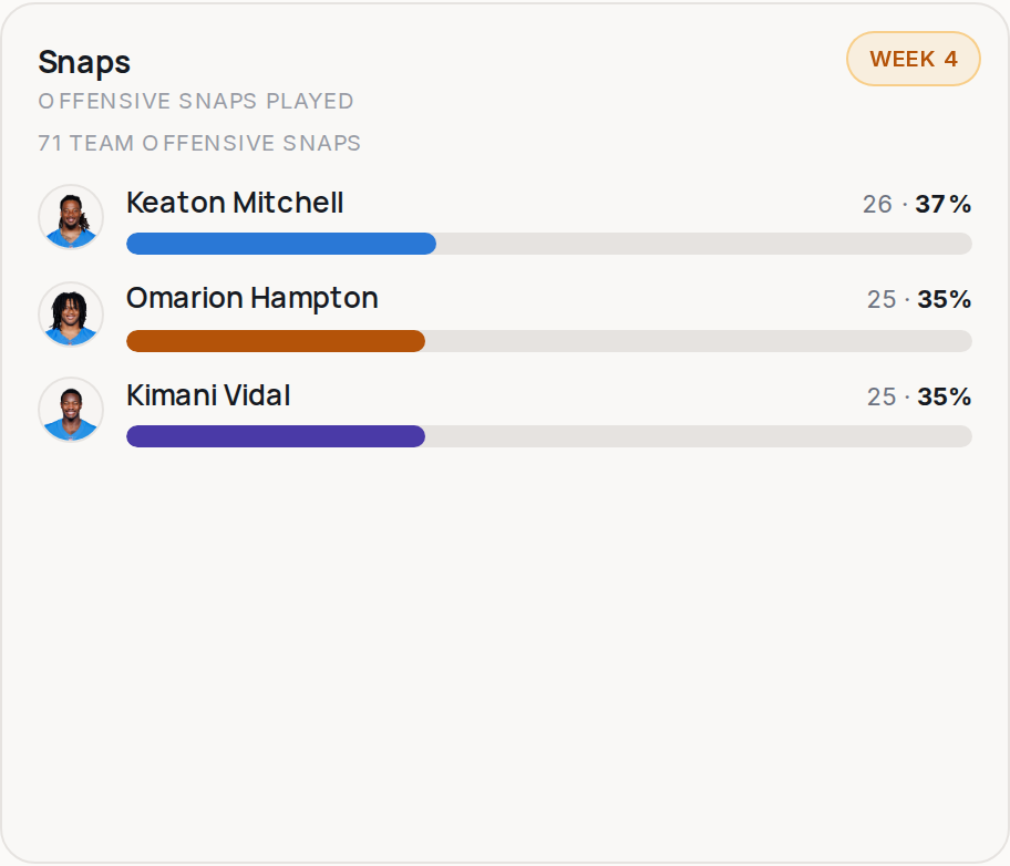 Snap share for LAC, 2026 Week 4