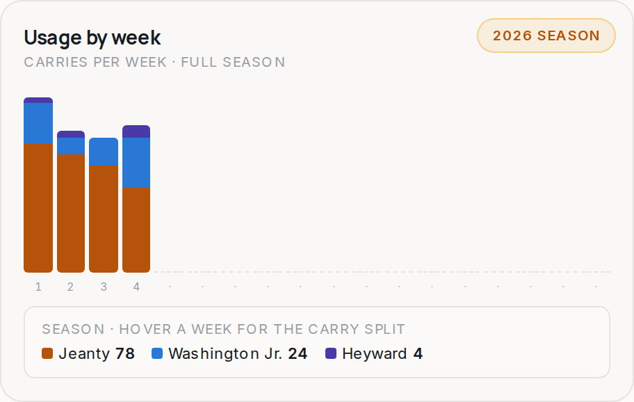 Usage by week for LV, 2026 season