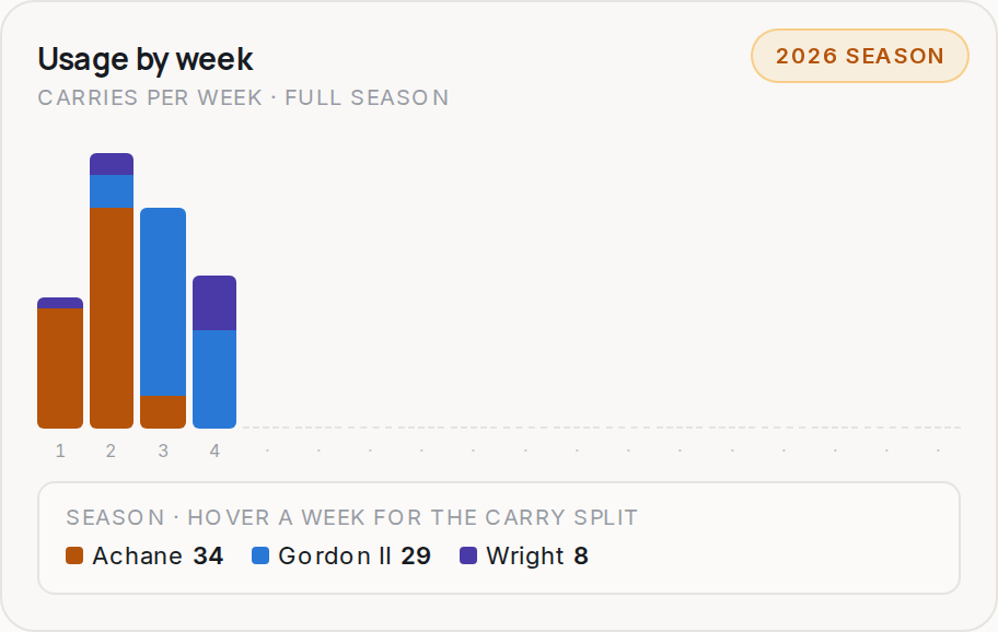 Usage by week for MIA, 2026 season