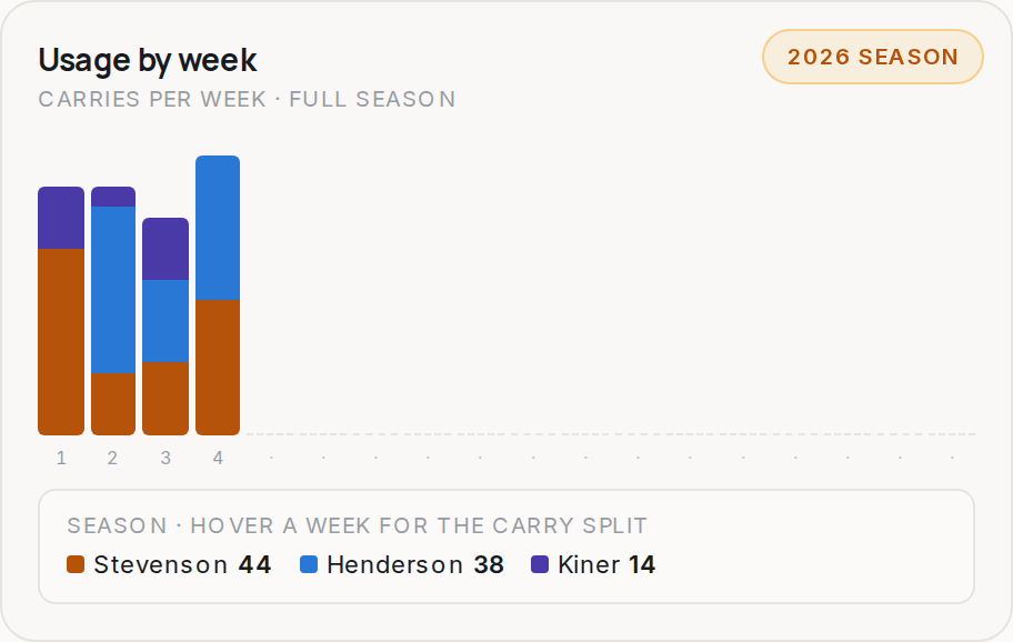 Usage by week for NE, 2026 season