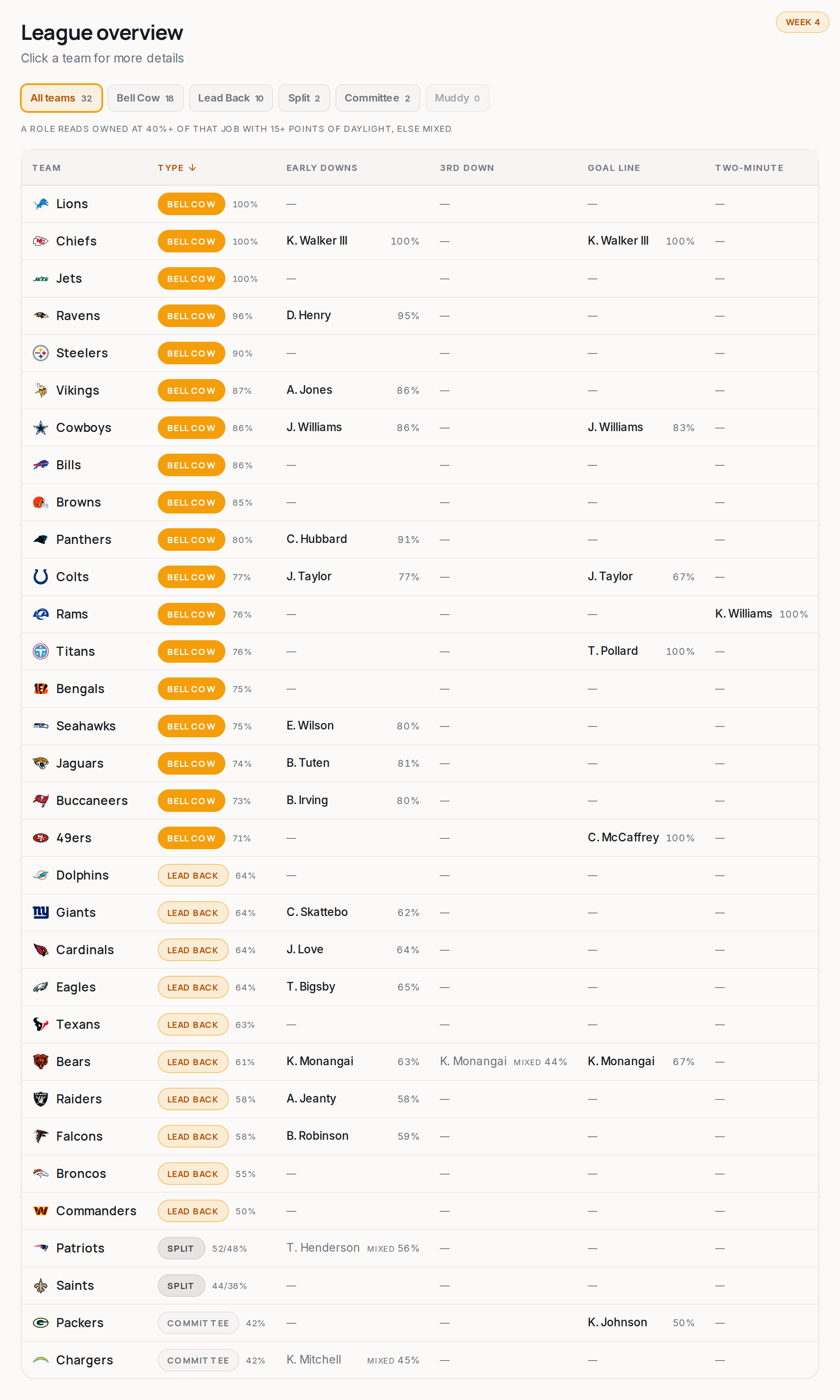 League overview for every NFL team, 2026 Week 4