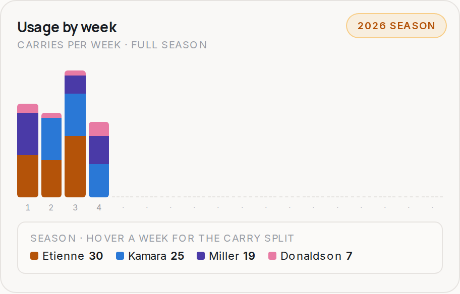 Usage by week for NO, 2026 season